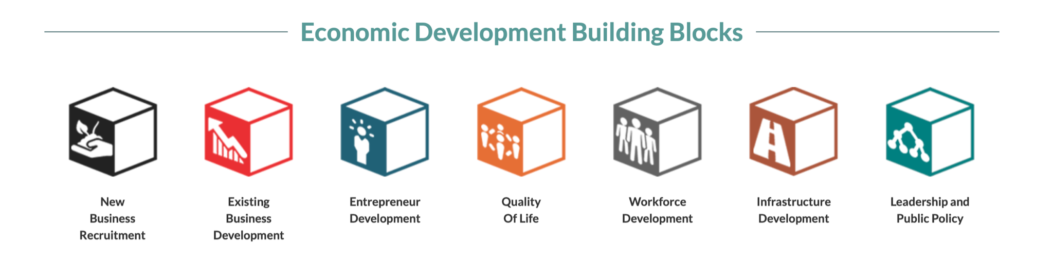WEDA Economic Development Building Blocks